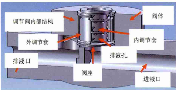 智能調(diào)節(jié)閥閥套堵塞別怕，有閥套取出專用工具